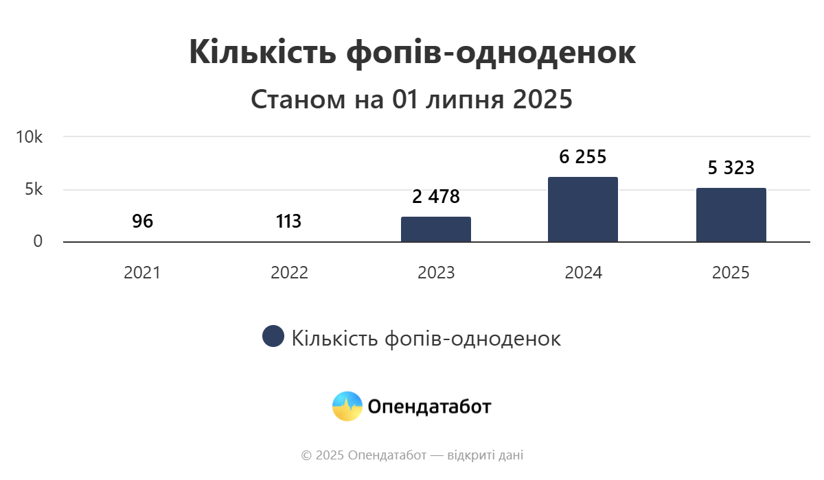 Почему открывают ФЛП-однодневки