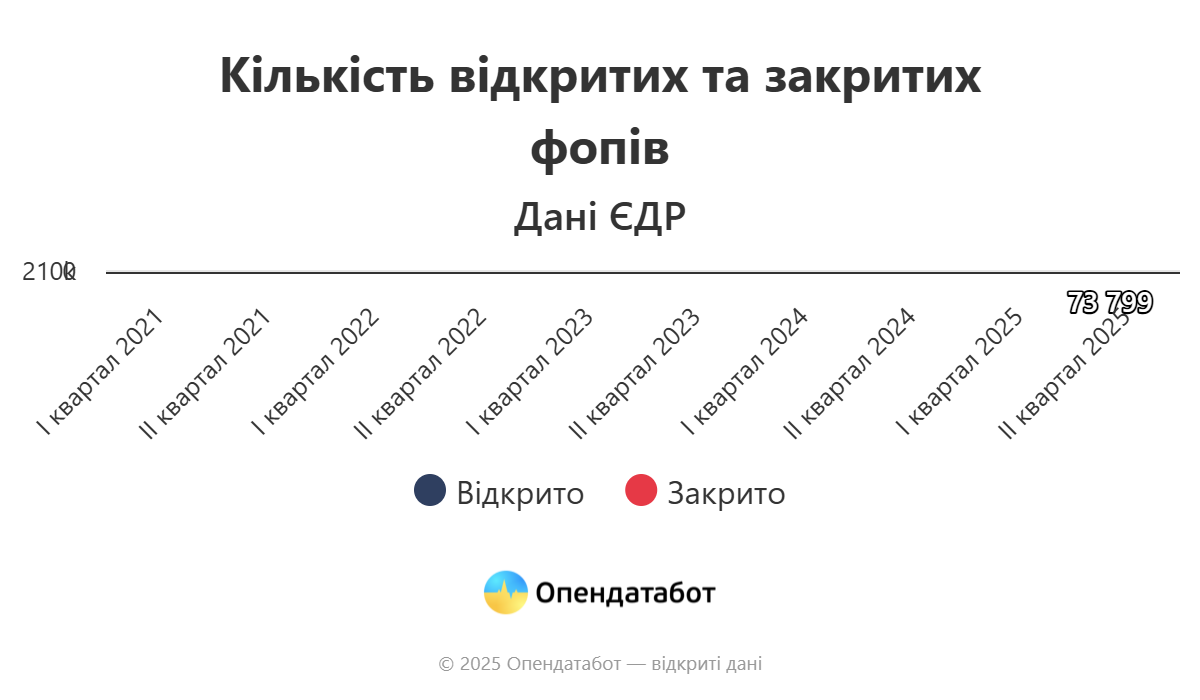 Сколько бизнесов закрылось в Украине