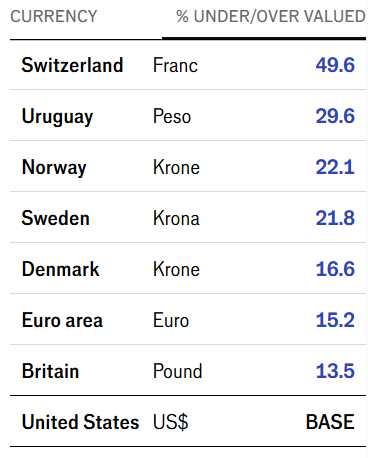Переоцінені валюти за Індексом Біг Мака