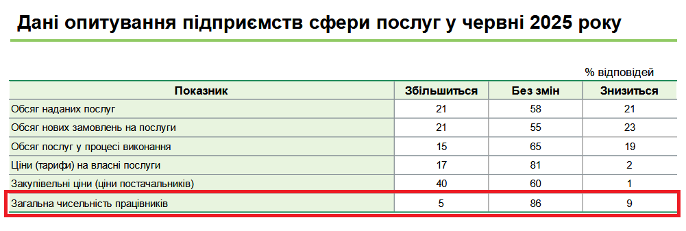 В Украине будут чаше увольнять, чем нанимать на работу