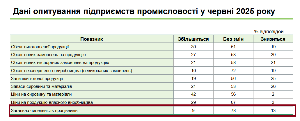 У кого больше всего шансов быть уволенным