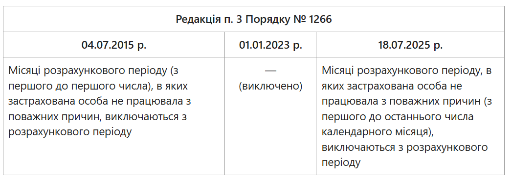 Норма об исключении нерабочих месяцев
