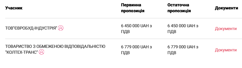 Тендер, перемогу в якому віддали компанії Колесниченка