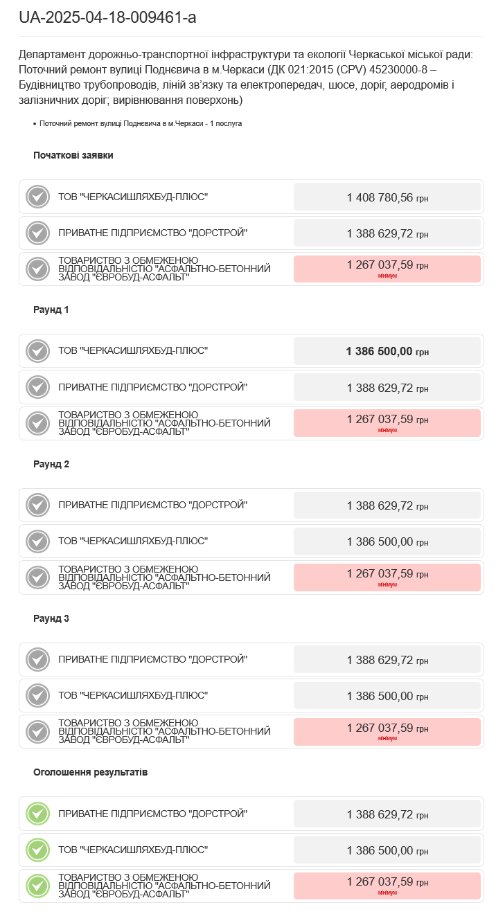 Як відбувались тендери на ремонт доріг у Черкасах