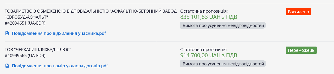 "Черкасишляхбуд-Плюс" було визнано переможцем усіх трьох тендерів