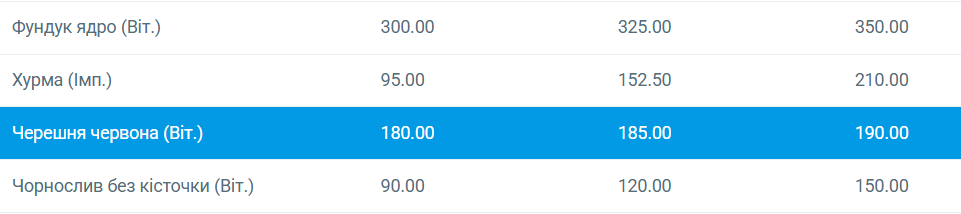 Сколько стоит черешня в июле