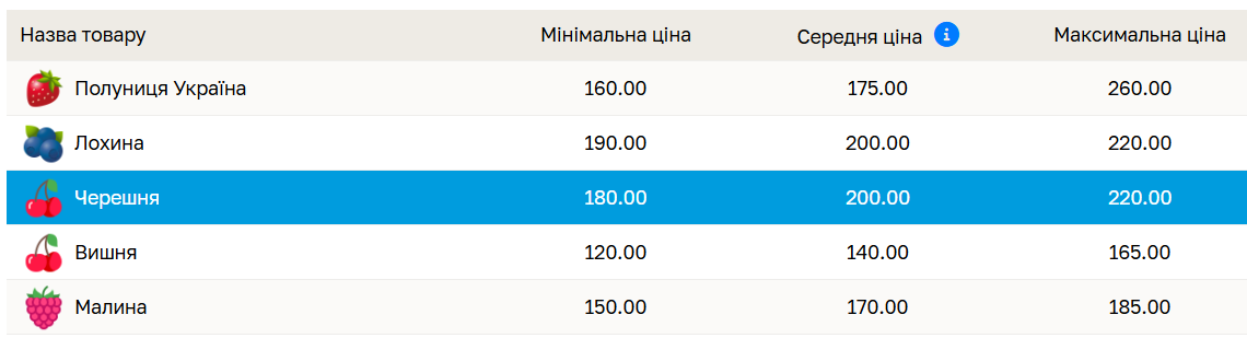 Цены на черешню на рынке