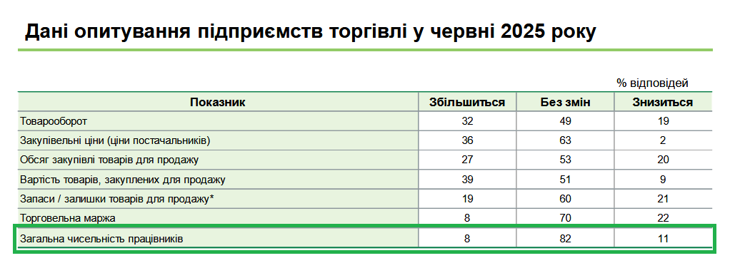 Большинство компаний будут оставлять текущее количество сотрудников