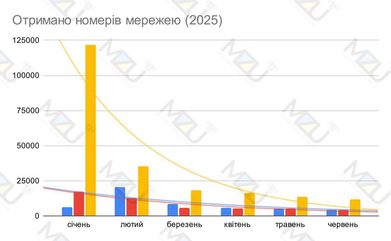 Чаще всего украинцы переносят мобильные номера на lifecell