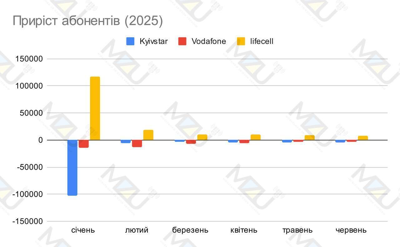 За первое полугодие 2025 года услугой переноса номеров с одного оператора на другой воспользовались почти 318 тыс. абонентов