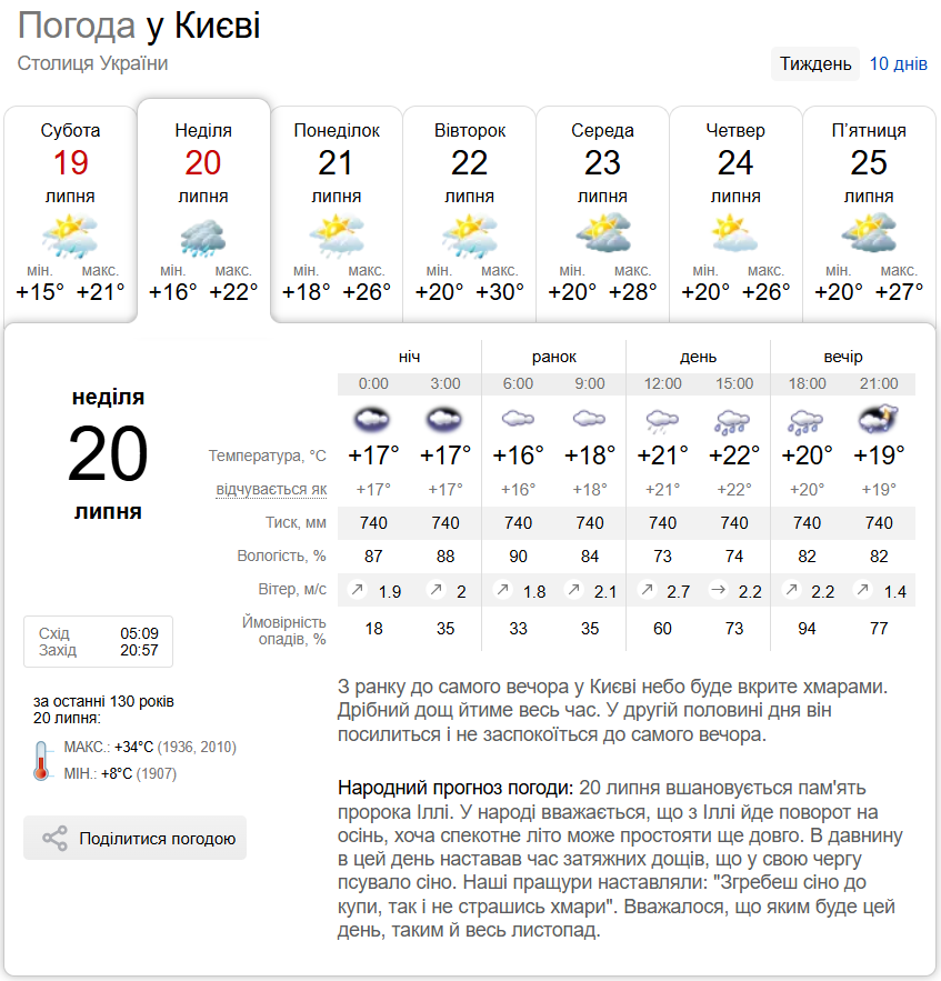 Кратковременные дожди и до +25°С: прогноз погоды по Киевской области на 20 июля