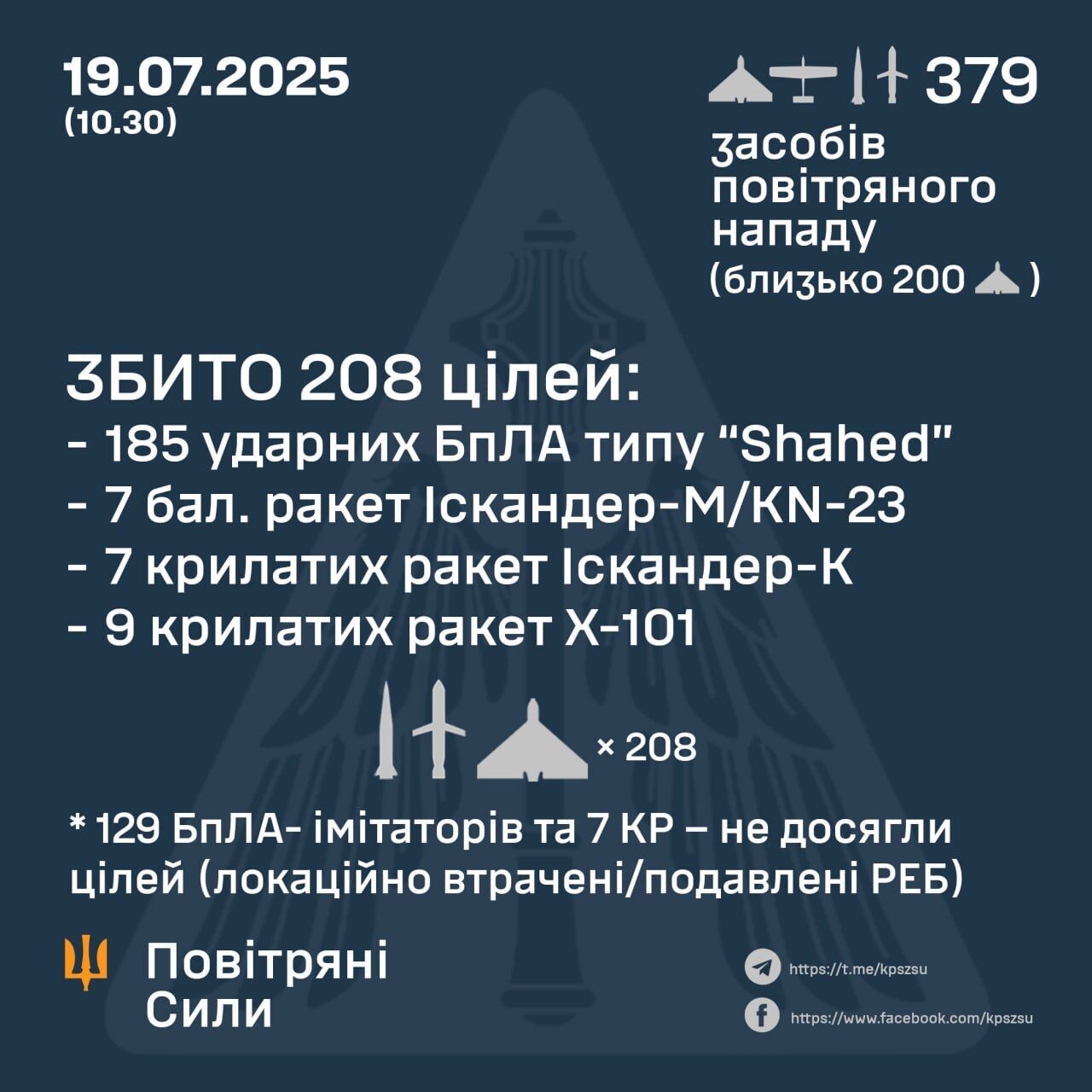 Россия атаковала Украину 379 дронами и ракетами разных типов: силы ПВО сбили 208 целей