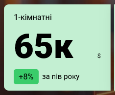 В Киеве и пригородах существенно подорожали 1-комнатные квартиры