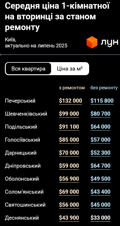 Стоимость квартир с ремонтом и без значительно отличается