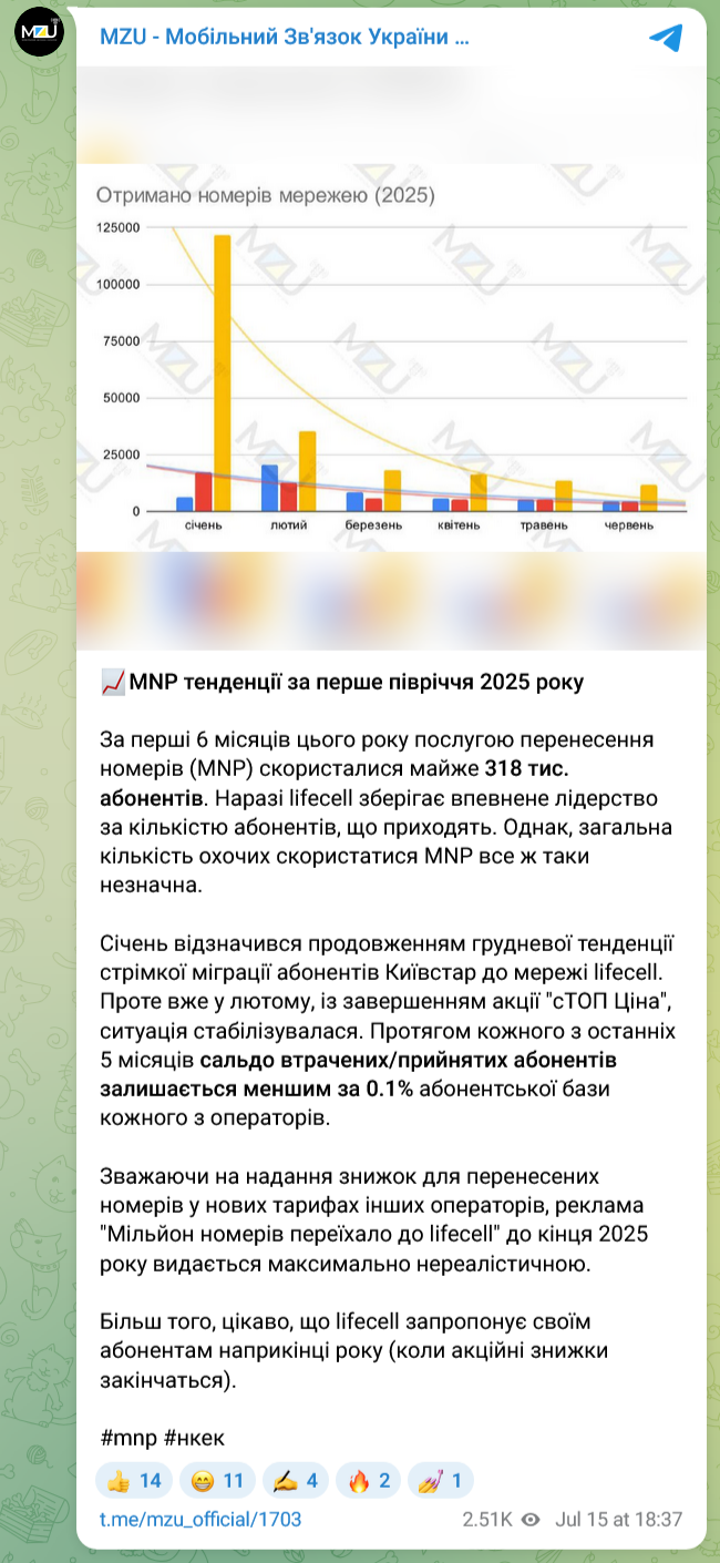 MNP не пользуется большой популярностью среди украинцев