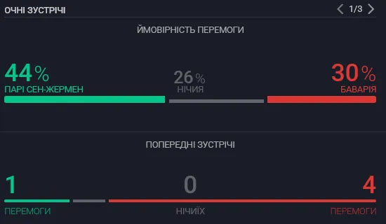 ПСЖ битиметься з "Баварією": названо фаворита на вихід в 1/2 Клубного чемпіонату світу