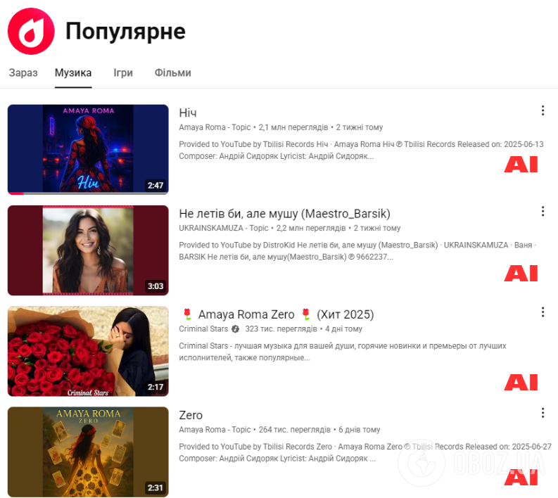 Топ-10 самых популярных песен в украинском YouTube почти полностью оккупировали "творения" искусственного интеллекта