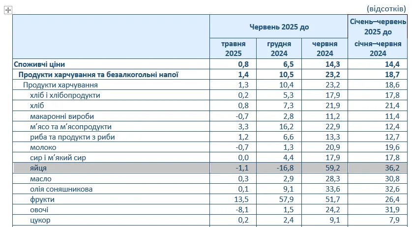 В Україні суттєво подорожчали курячі яйця