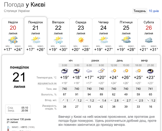 Сонце доведеться пошукати: синоптики назвали регіони, де у понеділок буде тепліше за 30°C