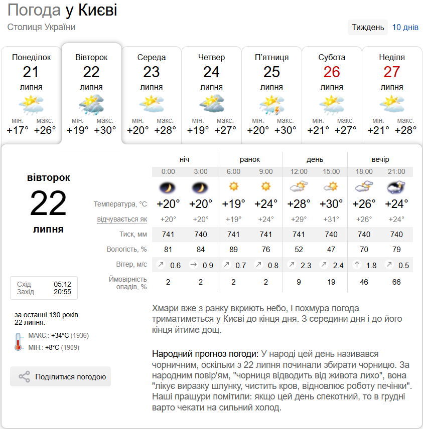 Короткочасний дощ та до +30°С: детальний прогноз погоди по Київщині на 22 липня