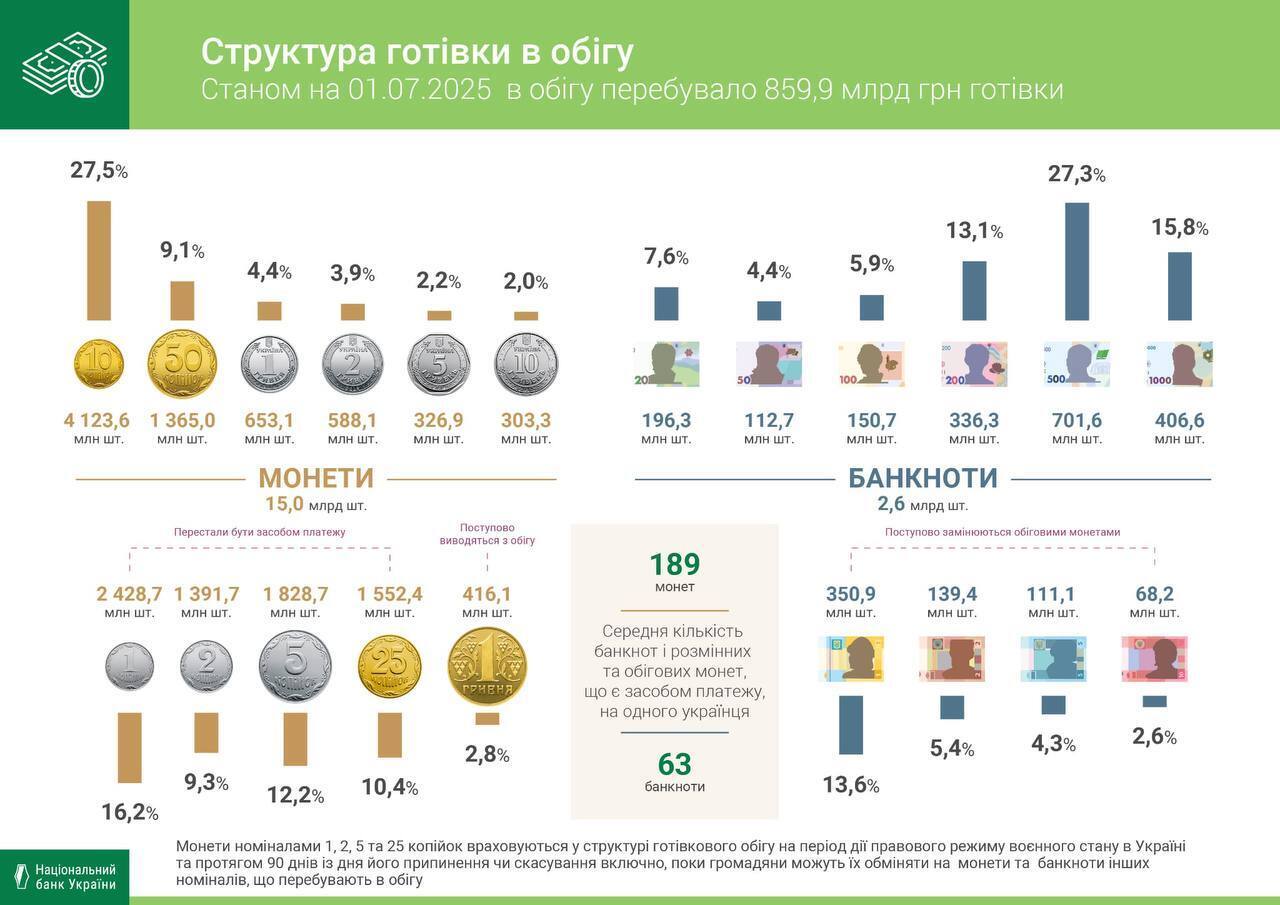 Какие банкноты чаще всего встречаются в обращении