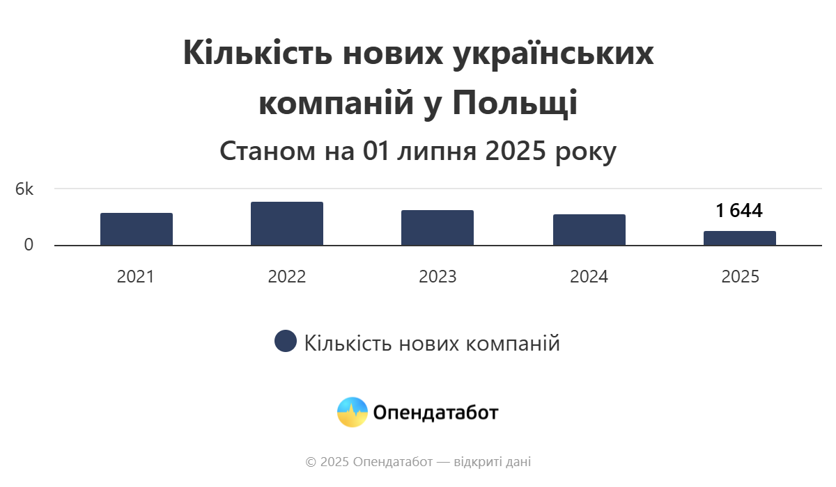 Украинцы становятся предпринимателями в Польше