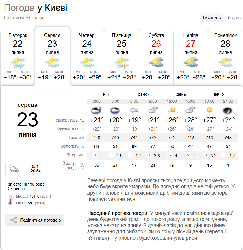 Без осадков и до +28°С: подробный прогноз погоды по Киевской области на 23 июля