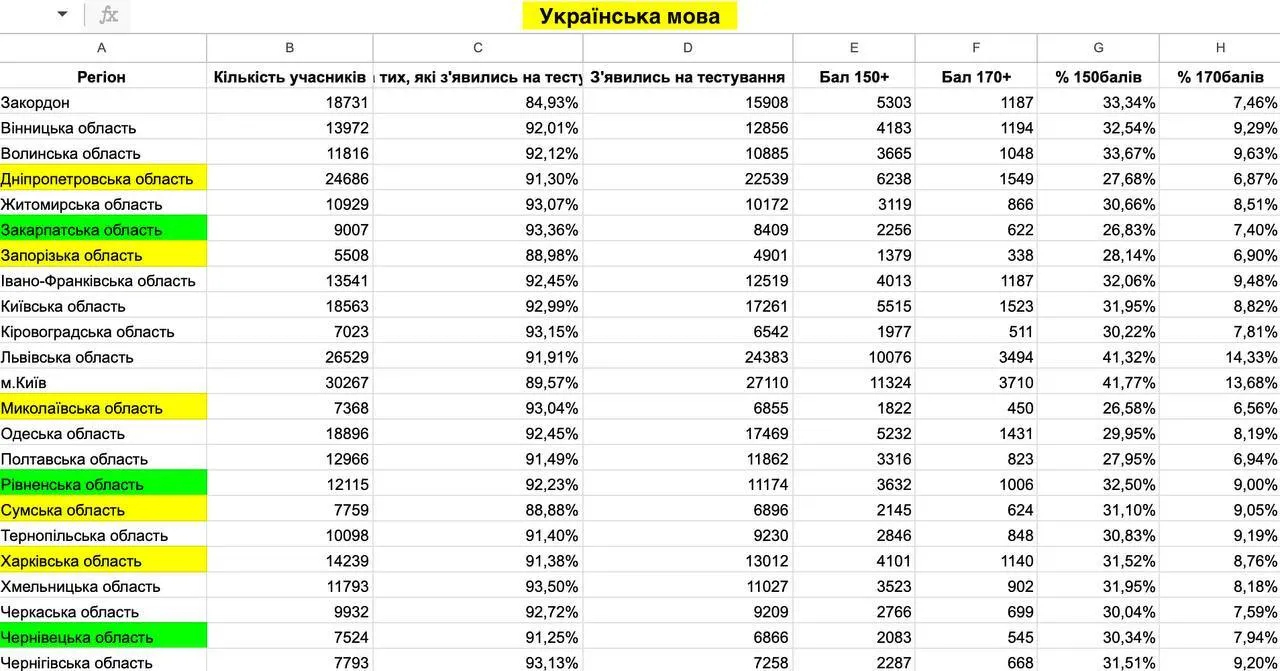 Названы два региона, где выпускники лучше всего сдали НМТ-2025 по украинскому языку