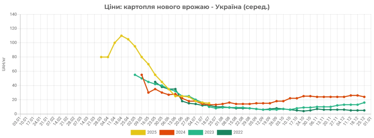 Ціни на картоплю в Україні продовжують знижуватись