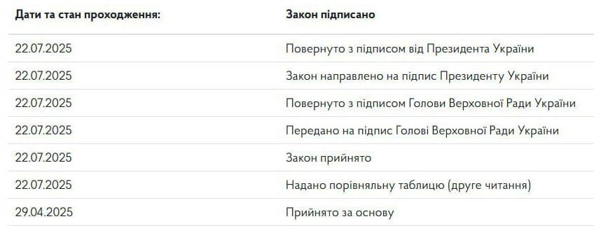 Зеленський таки підписав законопроєкт про НАБУ та САП: які зміни він передбачає