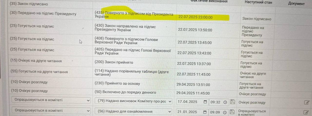 Зеленський таки підписав законопроєкт про НАБУ та САП: які зміни він передбачає