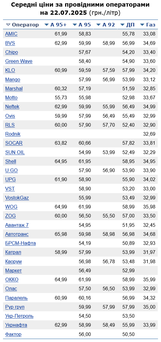 Скільки коштує бензин на АЗС сьогодні