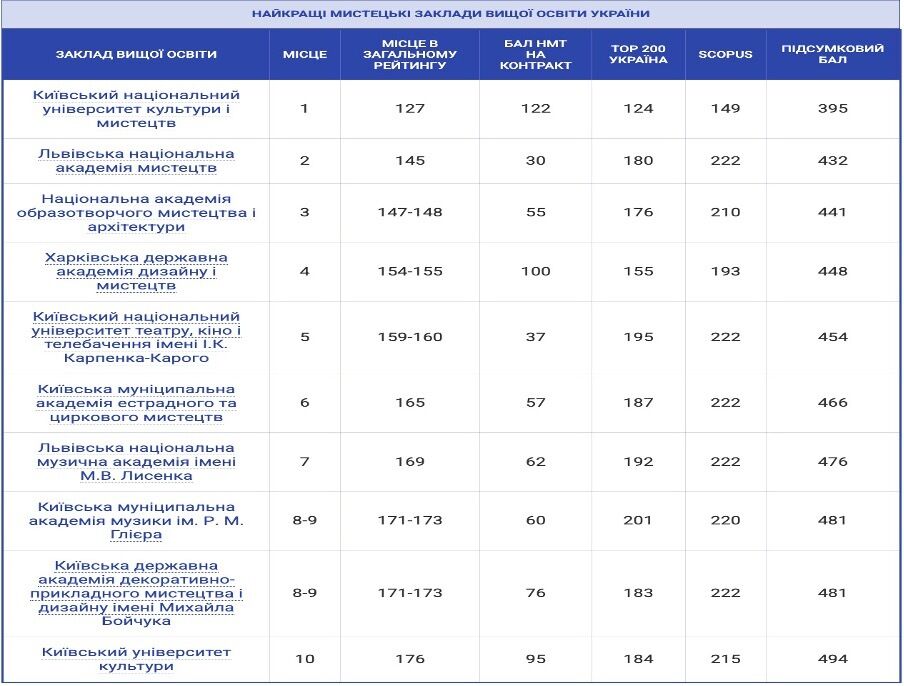 Киевский университет культуры возглавил рейтинг вузов культуры и искусств Украины 2025 года