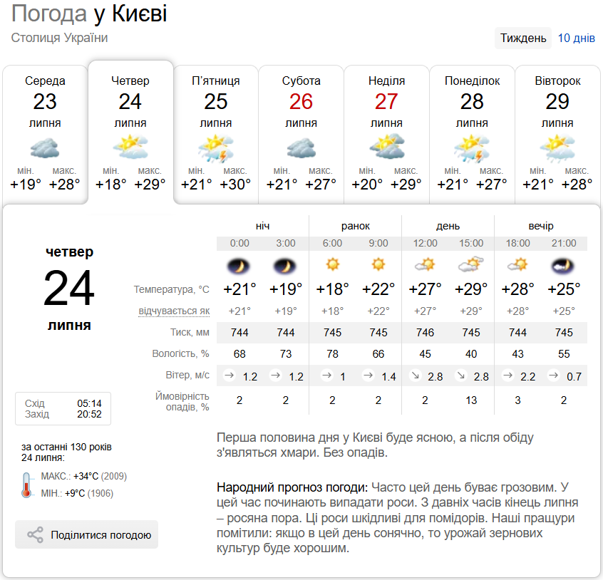 Переменная облачность и до +28°С: подробный прогноз погоды по Киевщине на 24 июля