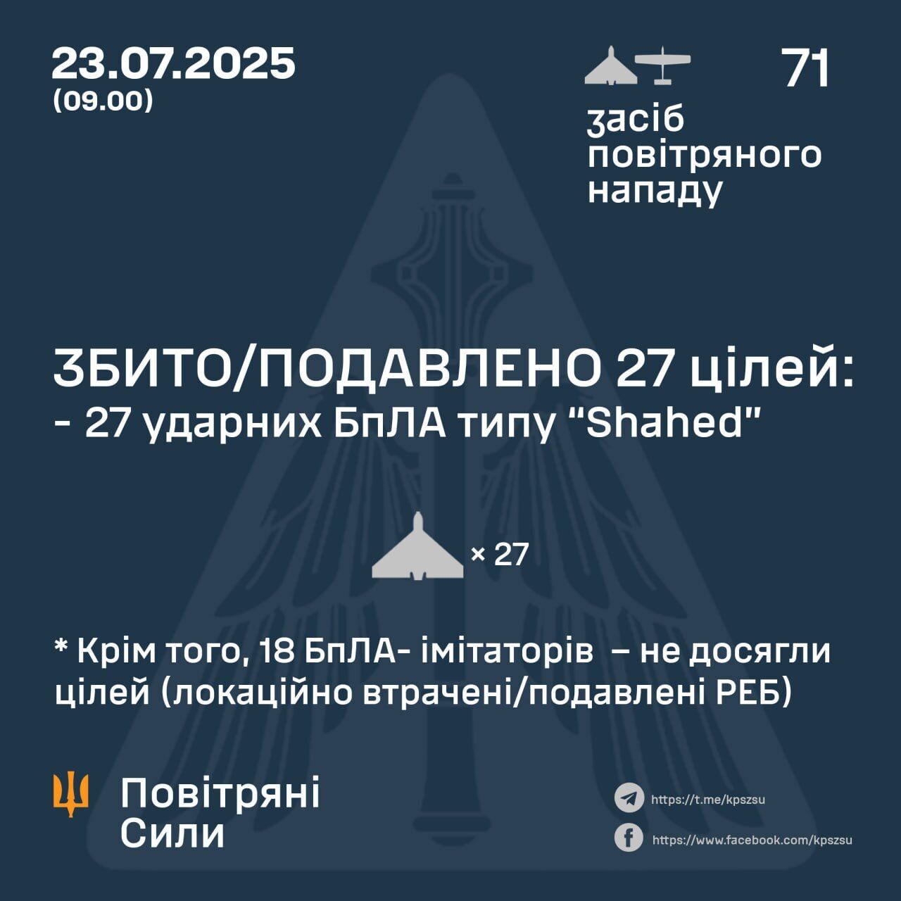 Росія вночі атакувала Україну 71 дроном: сили ППО знищили 27 БПЛА, ще 18 не досягли цілей