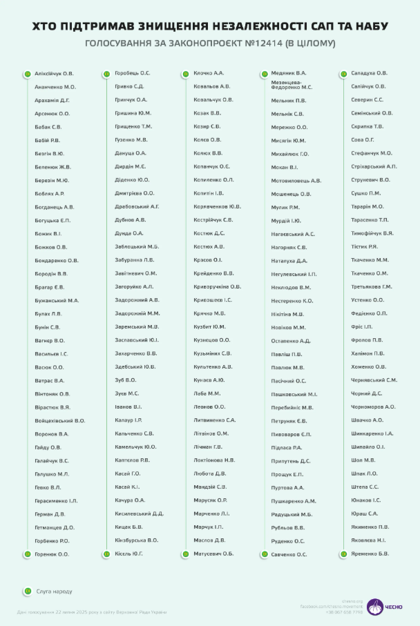 Что такое НАБУ и САП, при чем здесь требования ЕС и почему решение Рады об их судьбе стало "взрывным": главные факты