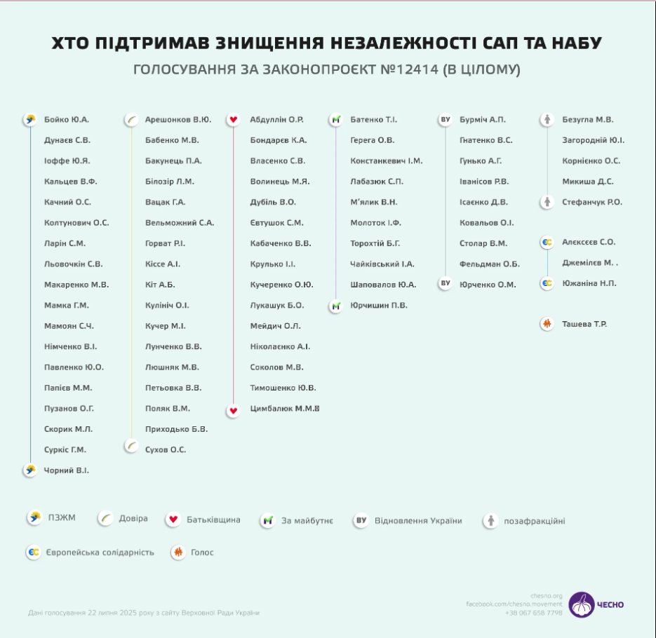 Что такое НАБУ и САП, при чем здесь требования ЕС и почему решение Рады об их судьбе стало "взрывным": главные факты