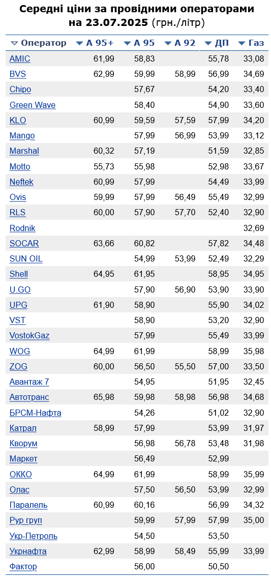 Цены на украинских АЗС