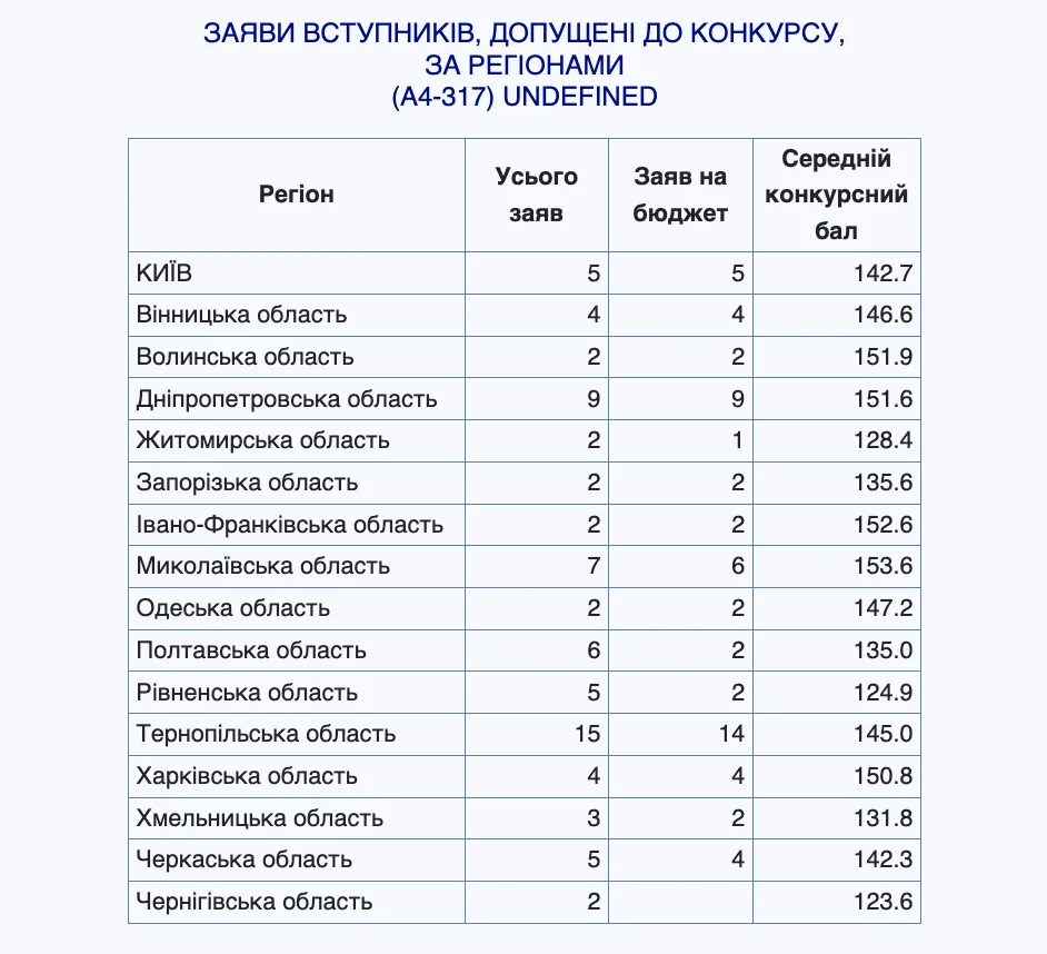 ''Что бы ни говорил Бисмарк о победе учителей в войнах, нам это не светит''. Сеть поразило рекордно низкое количество поступающих на физику и химию