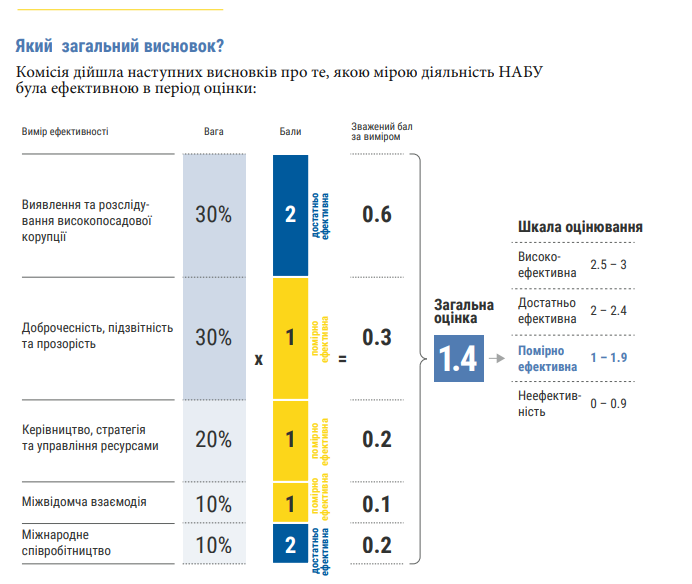 Эффективность НАБУ