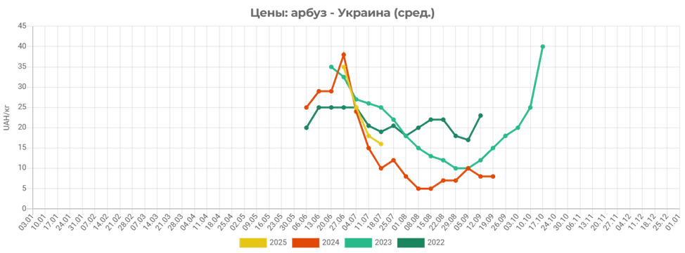 Украинские арбузы дешевеют на глазах