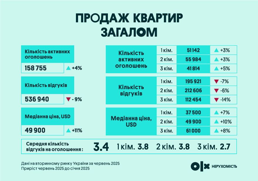 Цены на квартиры выросли на 11%