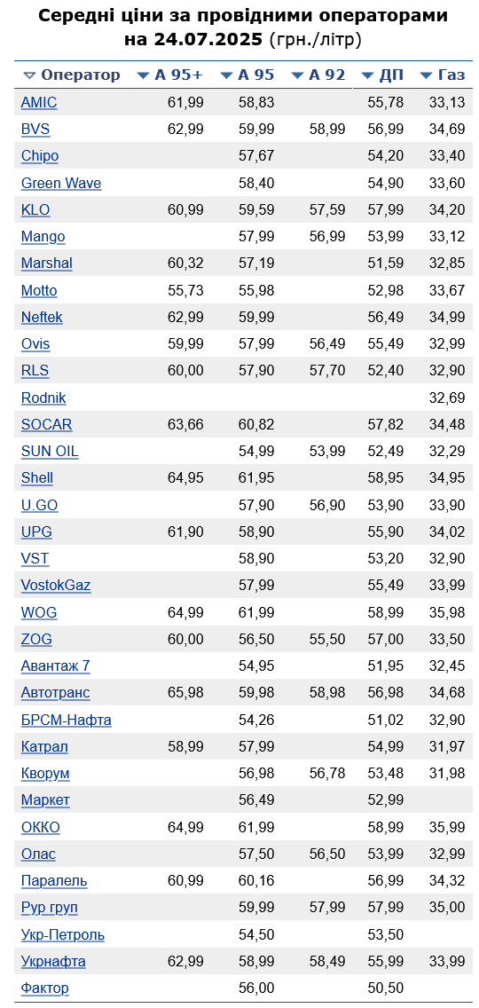Сколько стоит бензин в Украине сегодня