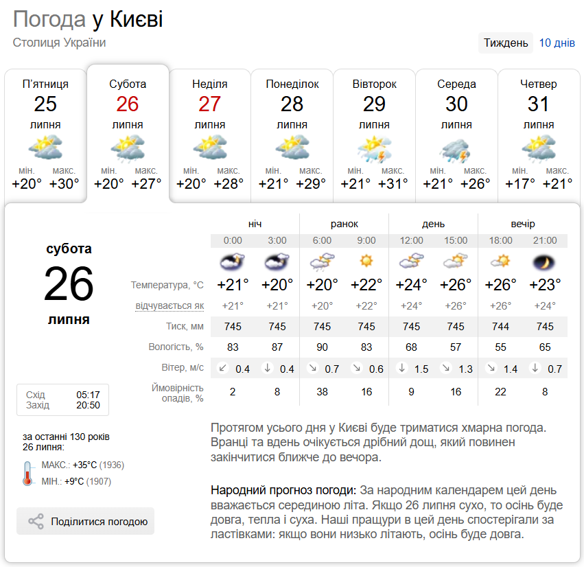 Без осадков и до +29°С: подробный прогноз погоды по Киевской области на 26 июля