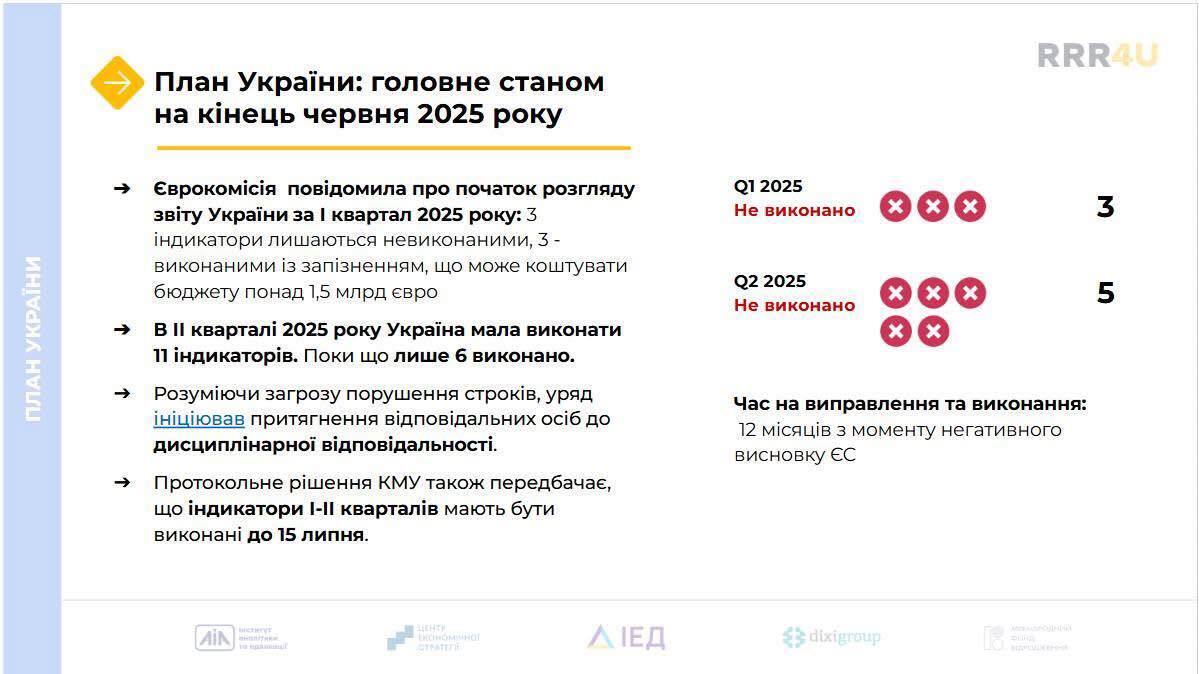 Статус выполнения Украиной реформ в рамках программы финансирования ЕС