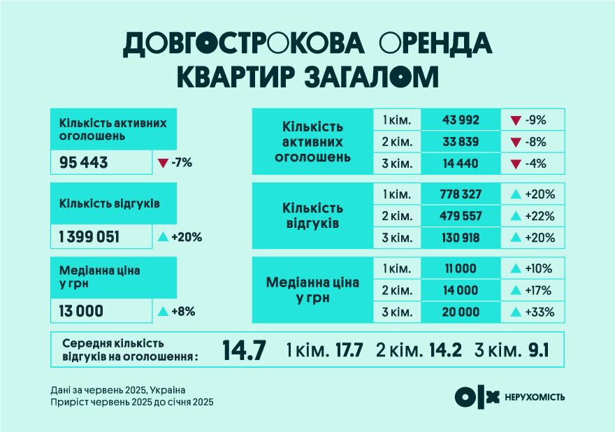 Скільки коштує оренда 1-кімнатної квартири
