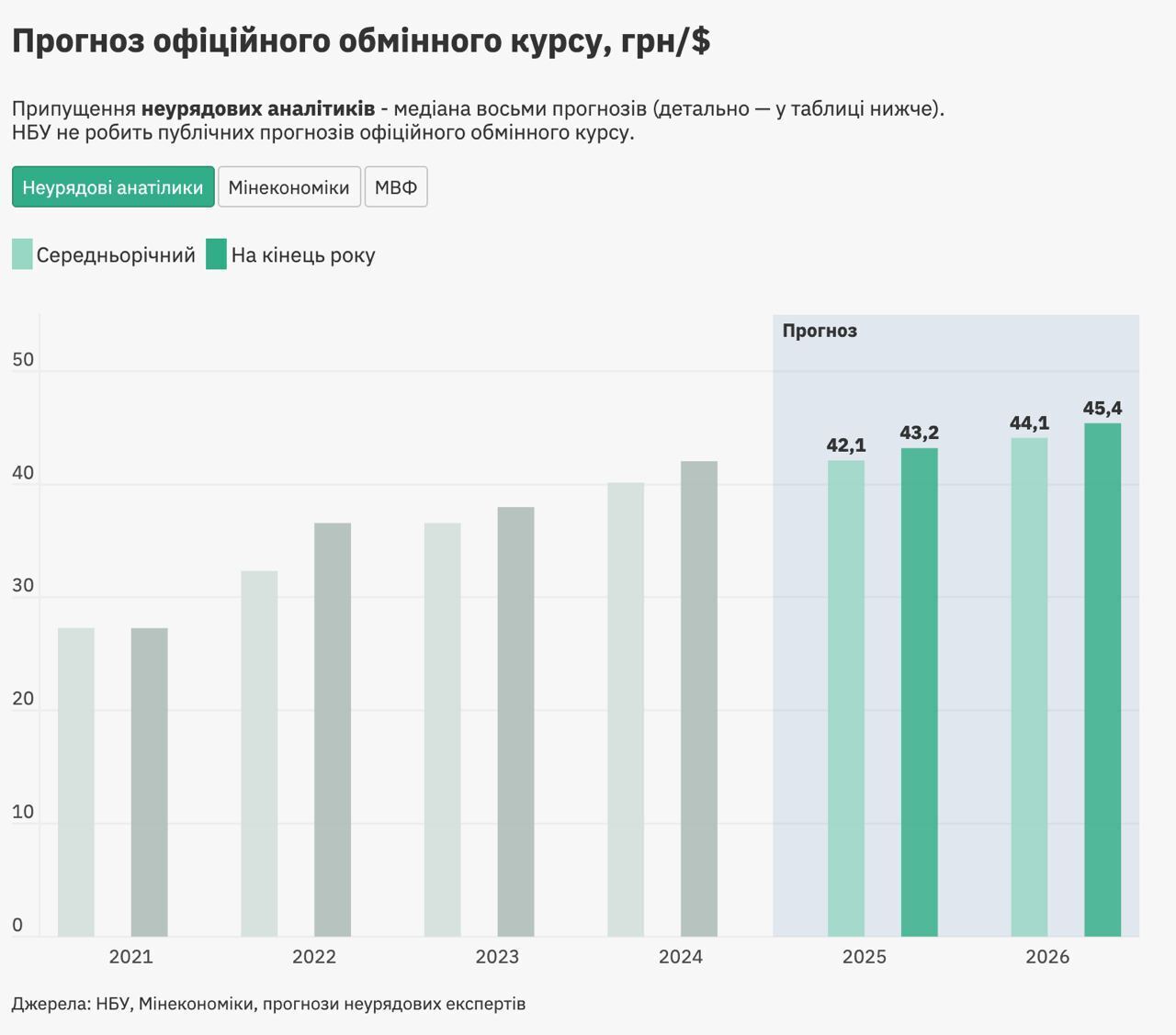 Прогнозы курса доллара в Украине