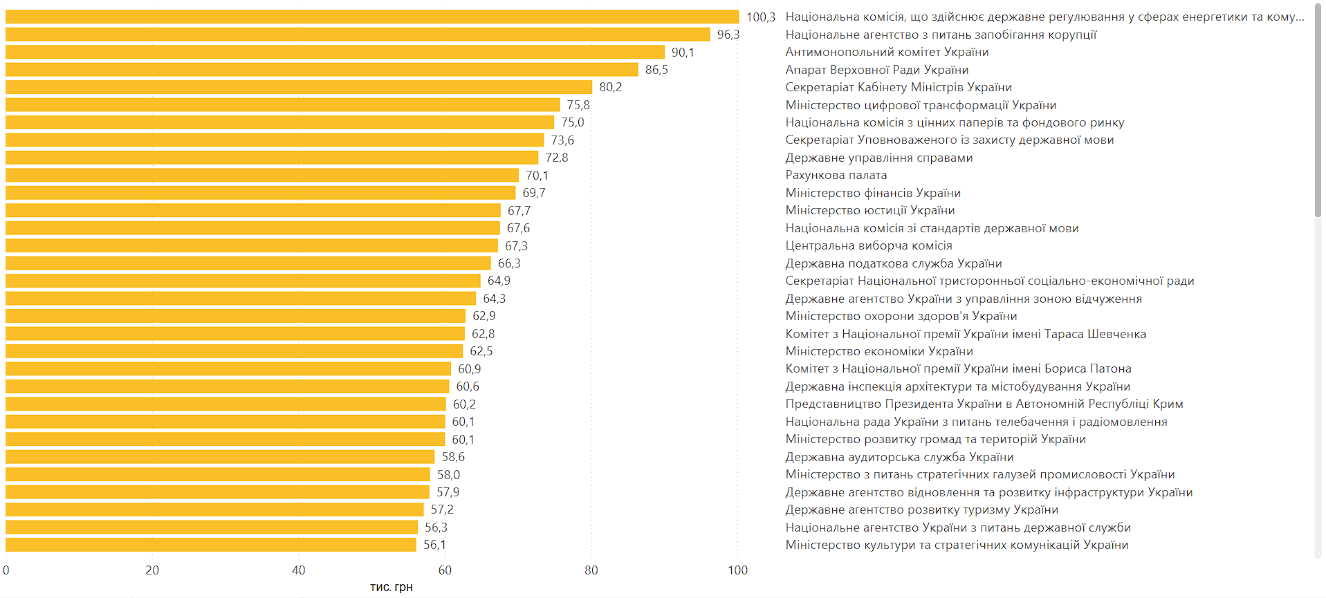 Органы центральной власти с самыми высокими средними зарплатами в июне-2025