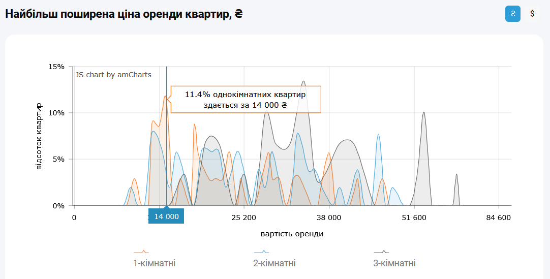 Скільки коштує зняти 1-кімнатну квартиру в Києві