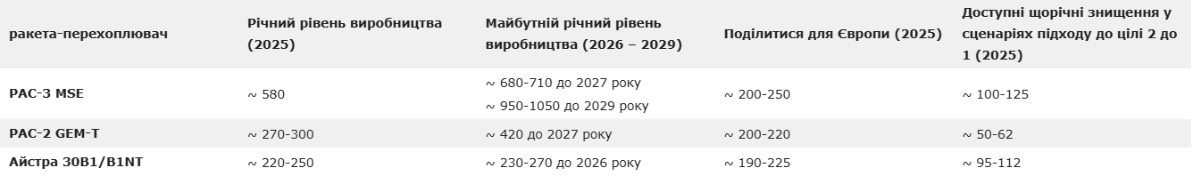 Росія виробляє за рік близько 1000 "Іскандерів" та "Кинджалів", Європа може збити лише до 300 – Hartpunkt